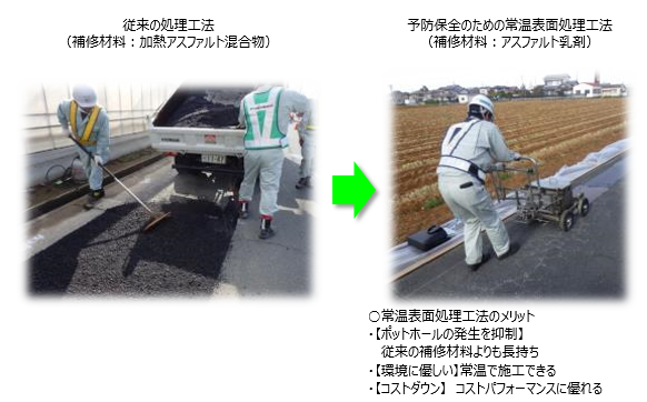 従来の処理工法と常温表面処理工法の比較