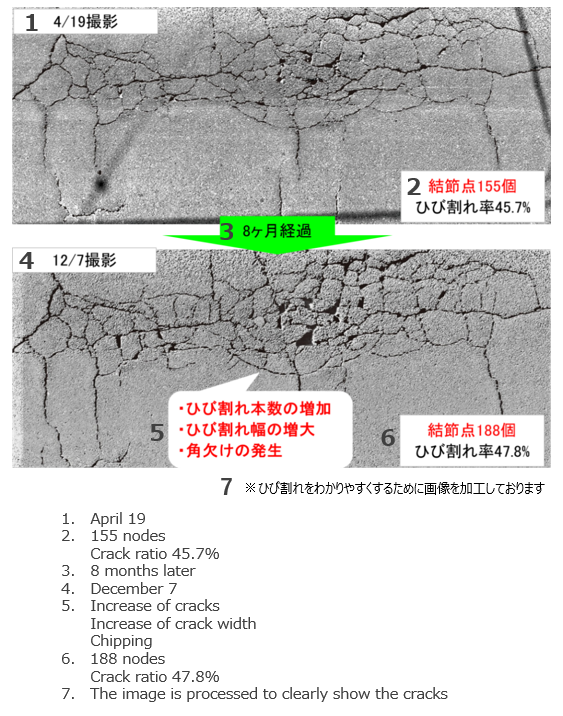 Crack progression over time