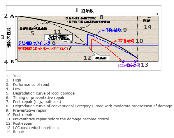 Image: LCC reduction effects by preventive repair to local damage point (prevention curve of road)