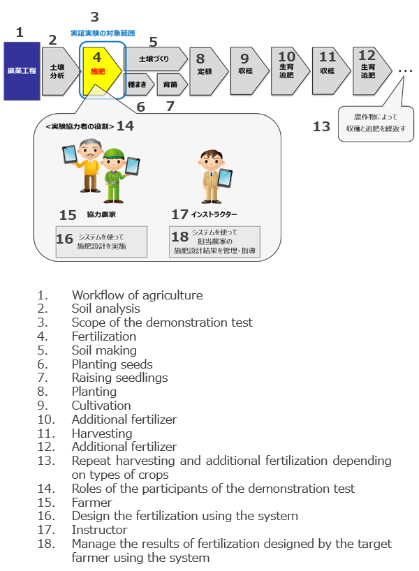 Figure 1. The workflow of the demonstration test