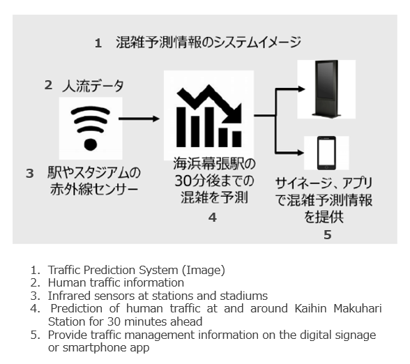 Figure 1.  Traffic Prediction Information System (Image)