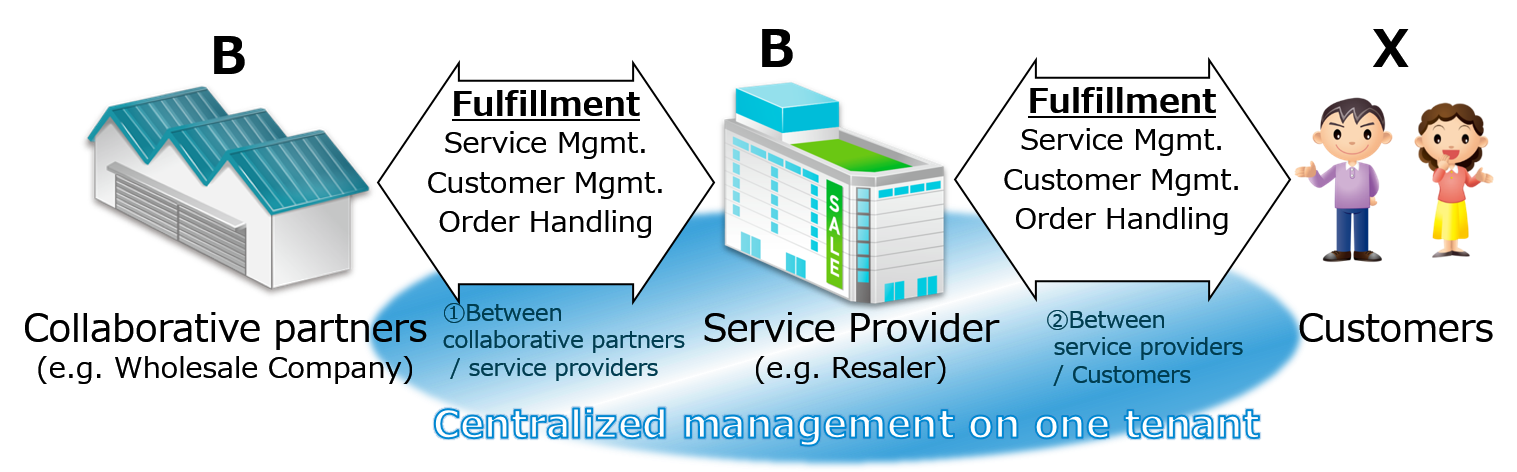 Figure. Overview of B2B2X Model