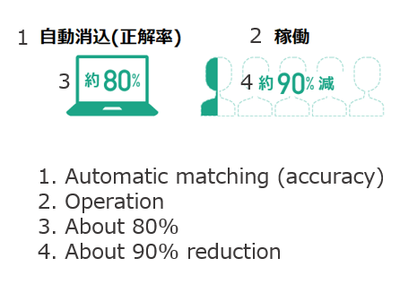 Figure: Results of trial