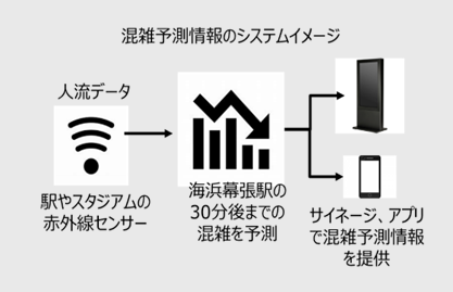 混雑予測情報のシステムイメージ