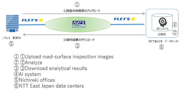 Network organization