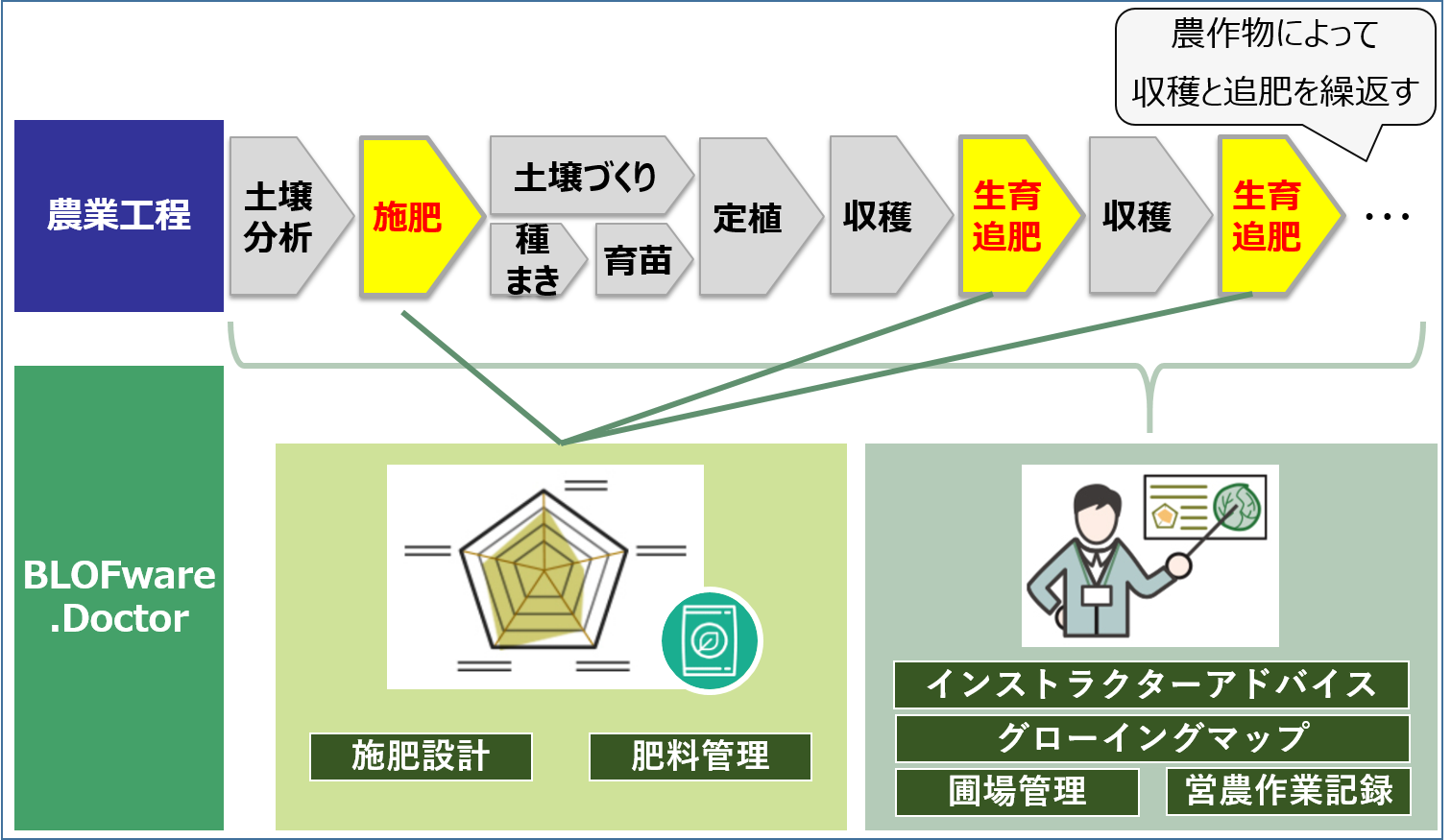 ▲「BLOFware.Doctor」がサポートする農業工程