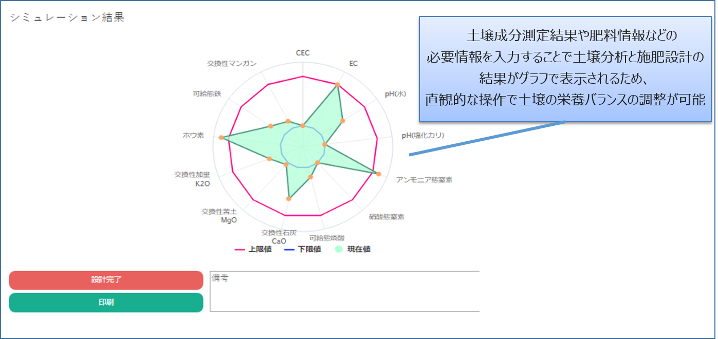 ▲「BLOFware.Doctor」がサポートする農業工程