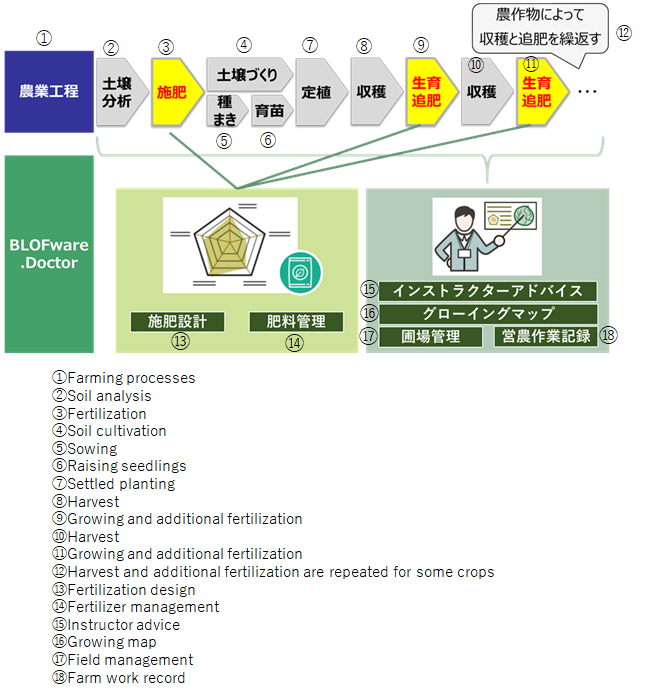 Farming processes supported by BLOFware.Doctor