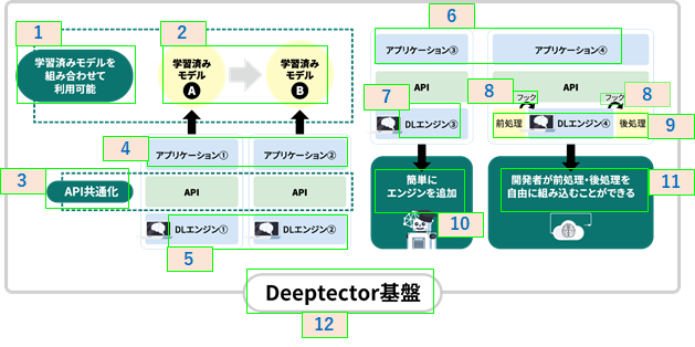 Deeptector platform