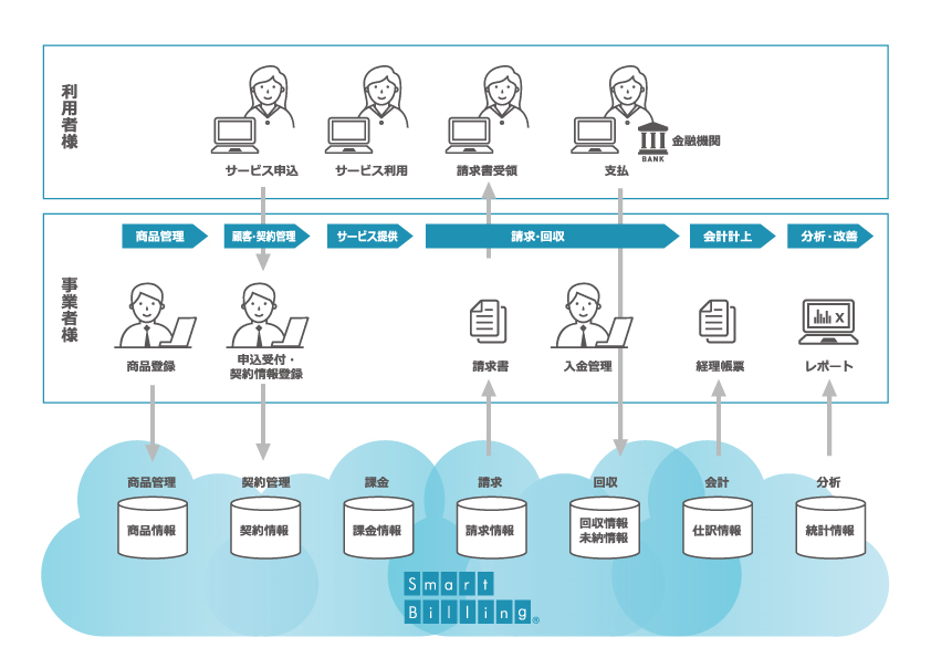 「Smart Billing」の概要