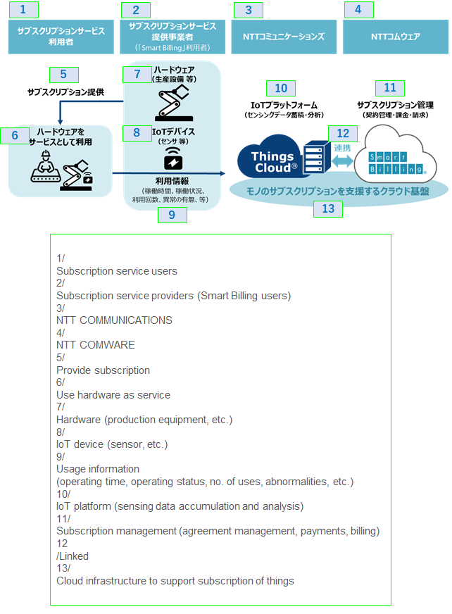 Ntt Comware Ntt Comware Launches Functionality To Link The Subscription Management Platform Smart Billing And The Iot Platform Things Cloud Automating The Handling Of Subscription Fees For Things