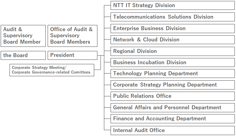 New Organizational Structure (from July 1, 2021)