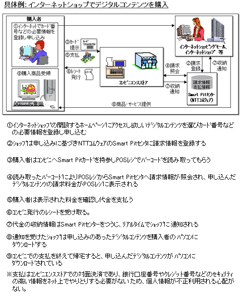 具体例:インターネットショップでデジタルコンテンツを購入