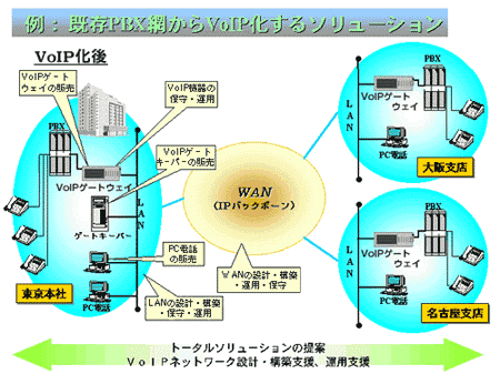 FPBXԂVoIP\[V