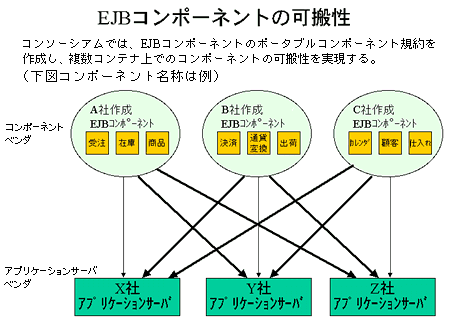 EJBコンポーネントの可搬性