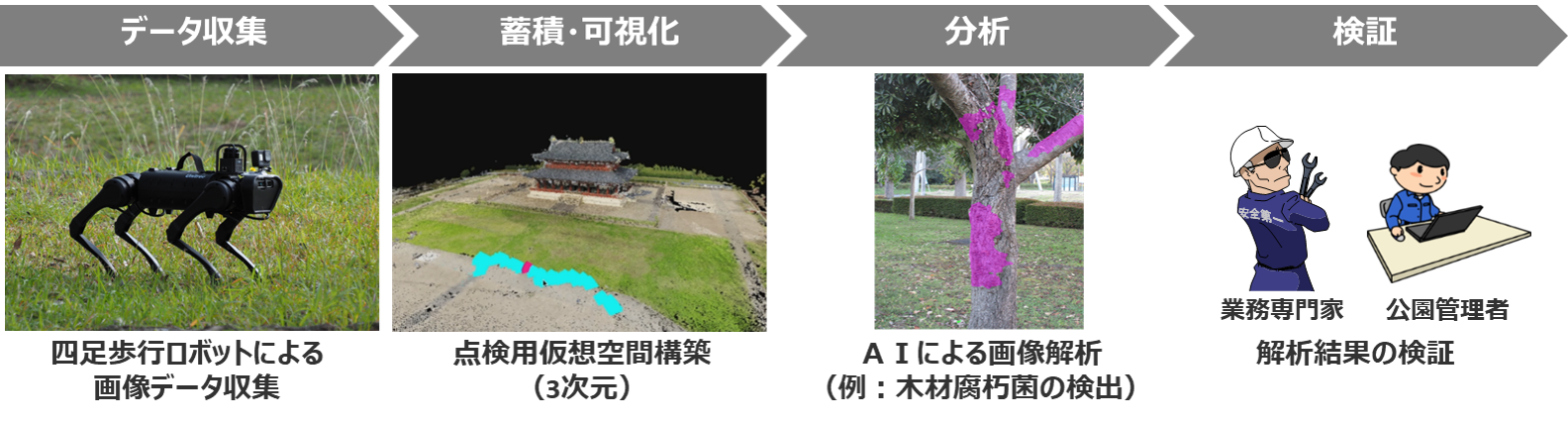 四足歩行ロボットを活用した「自動巡回点検検証」のイメージ