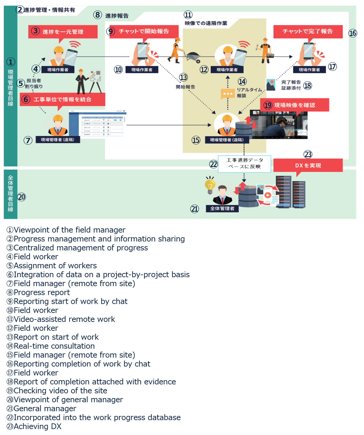 Figure 2:  Circumstances of use of Field Collabo