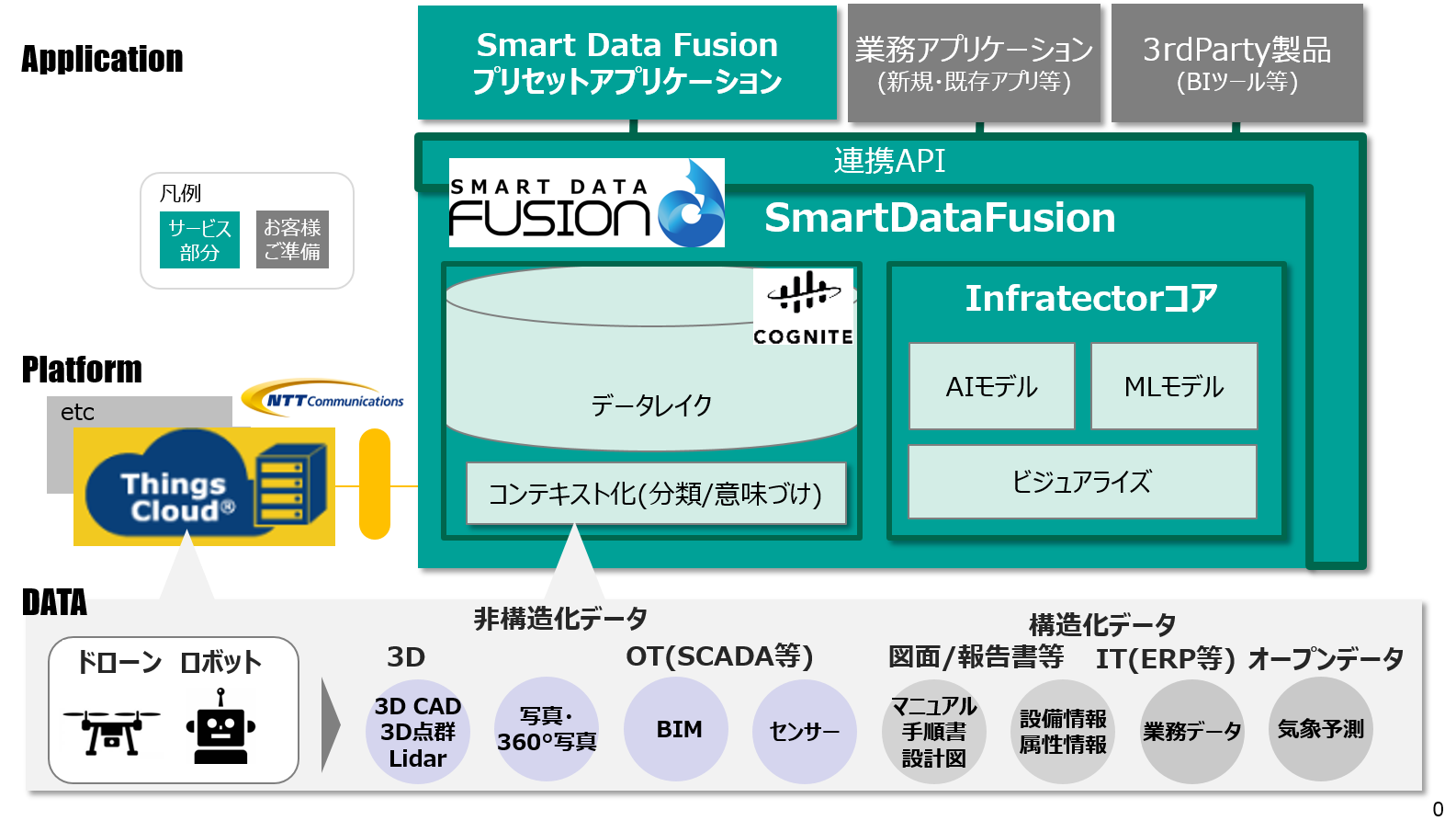 図１.「Smart Data Fusion」の構成