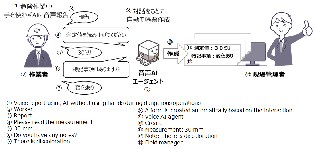 Example of hands-free reporting using voice interactive AI