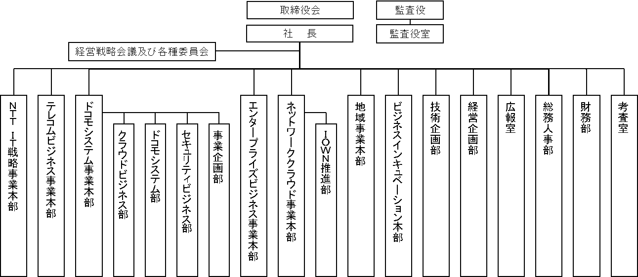 新組織図（2022年7月1日〜）