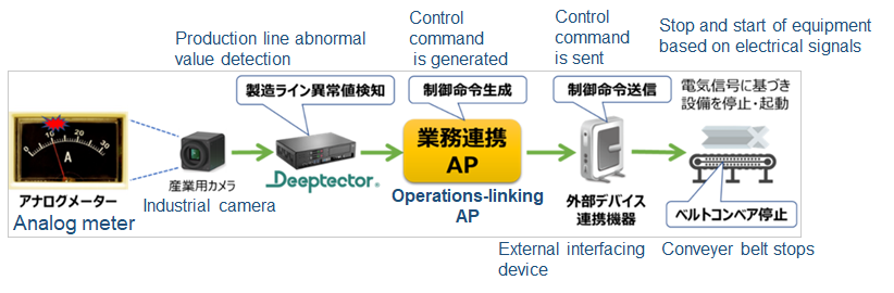 Overview of Analog Meter Reading, AI Judgements, and Automatic Control