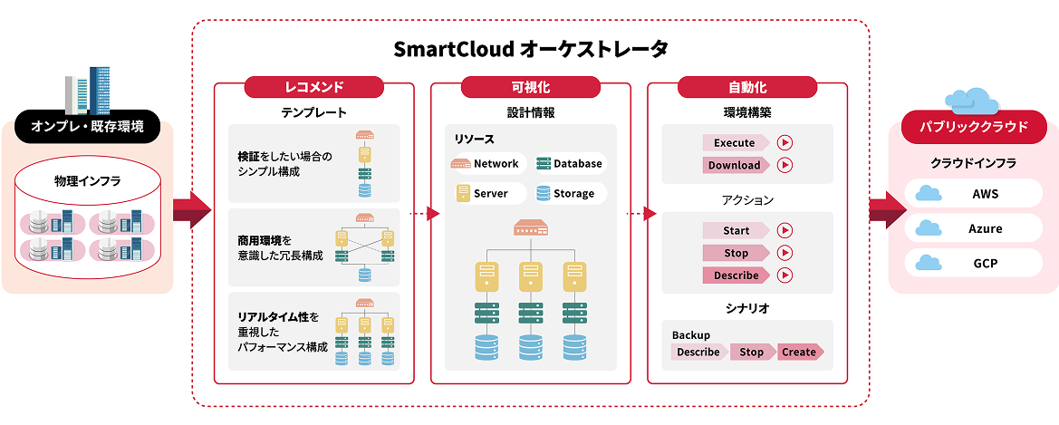 SmartCloudオーケストレータは、レコメンド、可視化、自動化の特徴を持ったサービス。
レコメンド：シンプル構成、冗長構成、パフォーマンス構成のテンプレートから環境設計を行うことが可能。
可視化：クラウド上のネットワークやサーバーなどのリソース構成をGUI上で視覚的に表示。
自動化：リソースに対しての単一アクションや、複数のアクションを組み合わせた一連の作業（シナリオ）を実行。