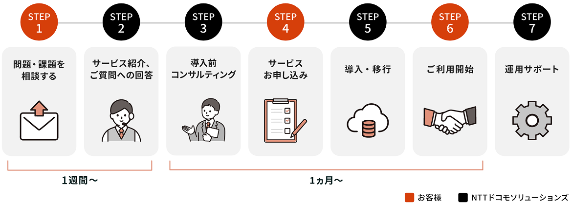 STEP1：問題・課題を相談する（お客様）
STEP2：サービス紹介、ご質問への回答（dSol）
STEP3：導入前コンサルティング（dSol）
STEP4：サービスお申込み（お客様）
STEP5：導入・移行（dSol）
STEP6：ご利用開始（お客様）
STEP7：運用サポート（dSol）