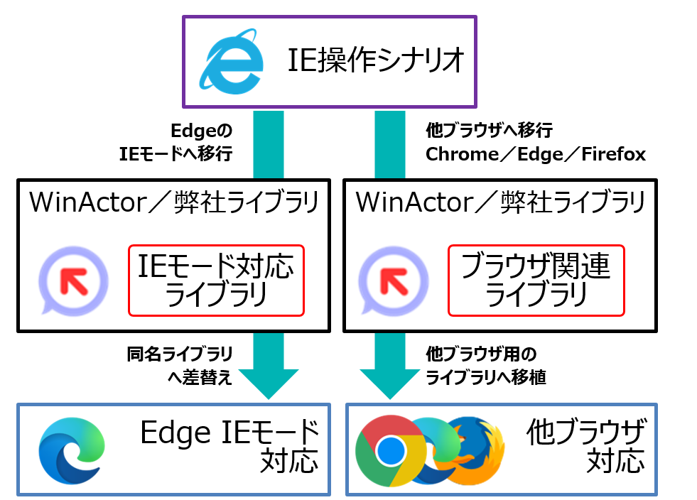 Internet Explorer 11T|[gIΉ^IE11瑼uEU(Edge IE Mode܂)ڍs@