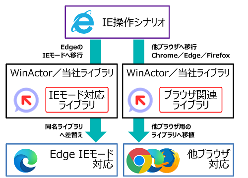 Internet Explorer 11サポート終了対応/IE11から他ブラウザ(Edge IE Mode含む)移行方法