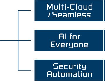 Multi-Cloud/Seamless, AI for Everyone, Security Automation