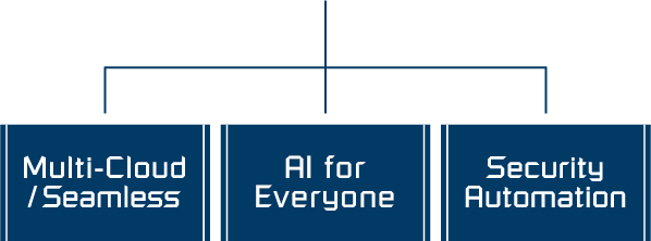 Multi-Cloud/Seamless, AI for Everyone, Security Automation