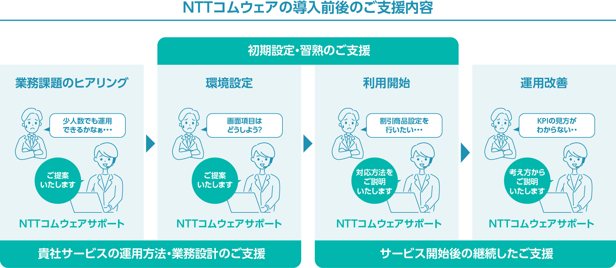 NTTコムウェアの導入前後のサービス内容