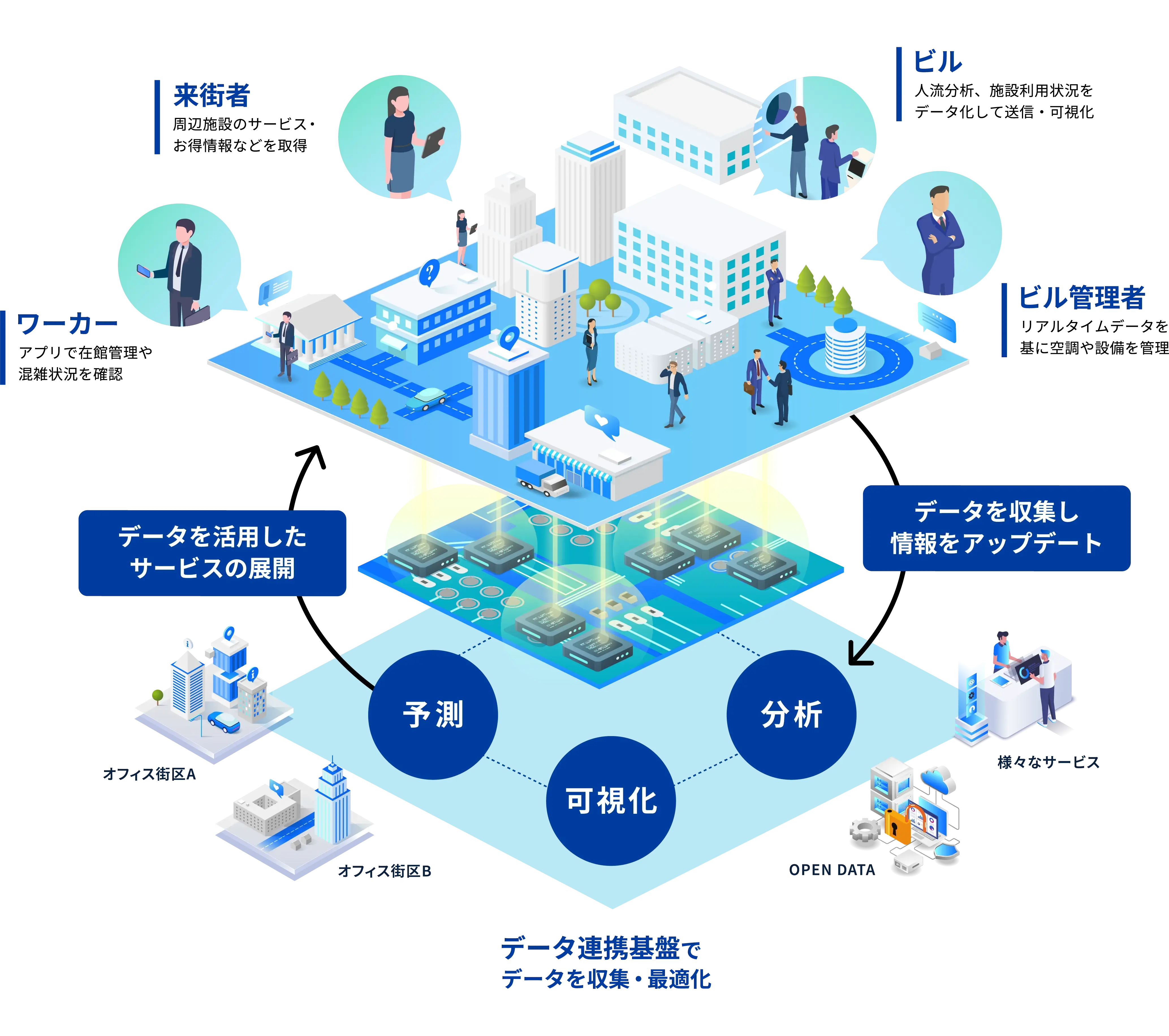 街の成長を支え続けるスマートシティ化への仕組みづくりの図