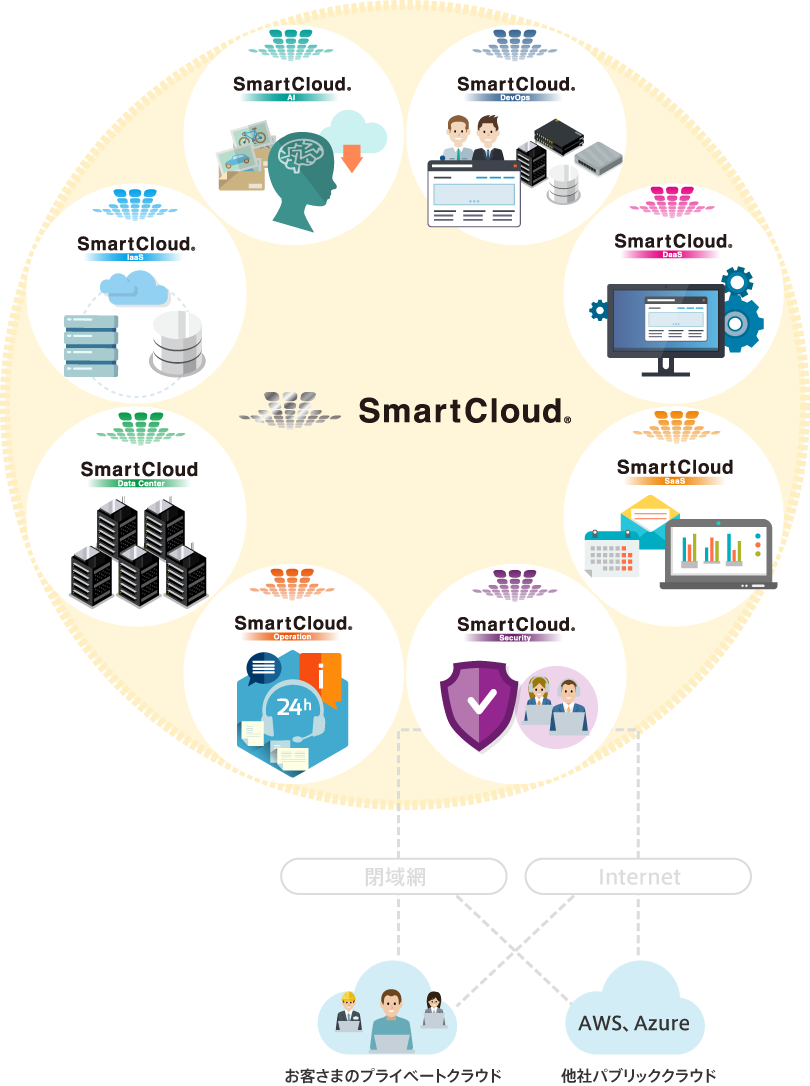 SmartCloud サービスイメージ