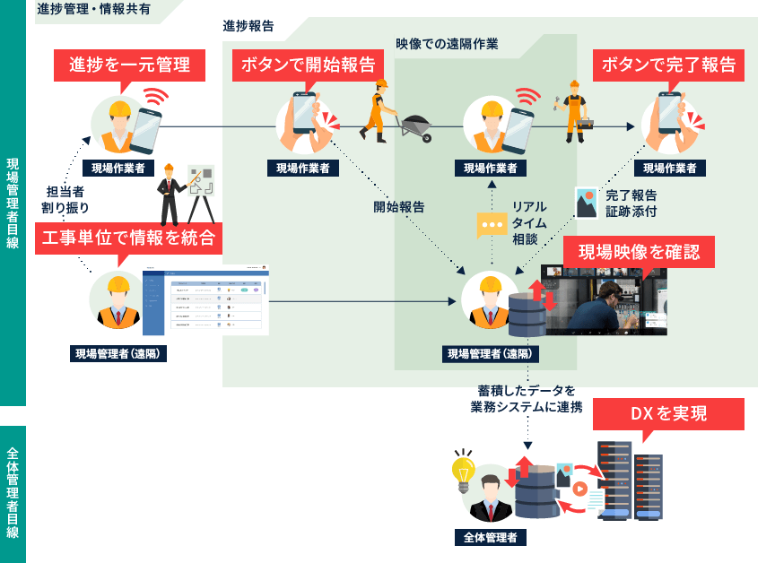 フィールドコラボの利用シーン図