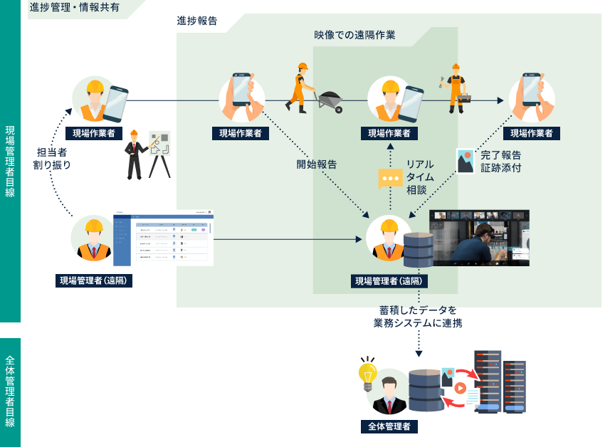 フィールドコラボの利用シーン図1