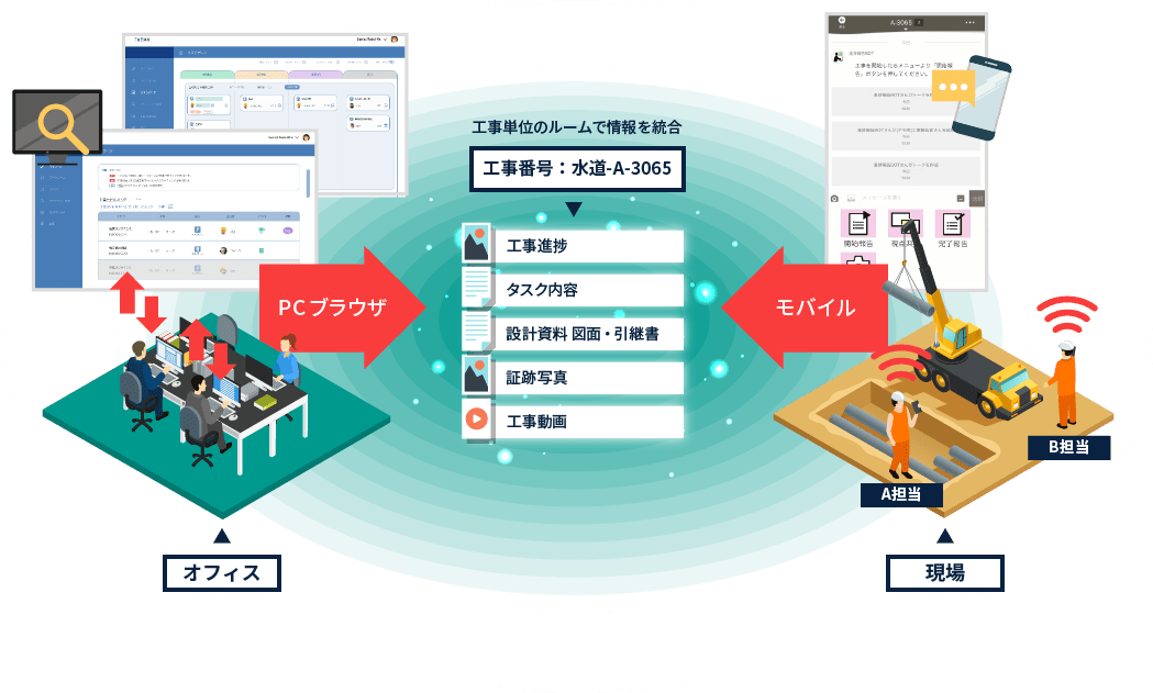 工事プロセス全体のDX図