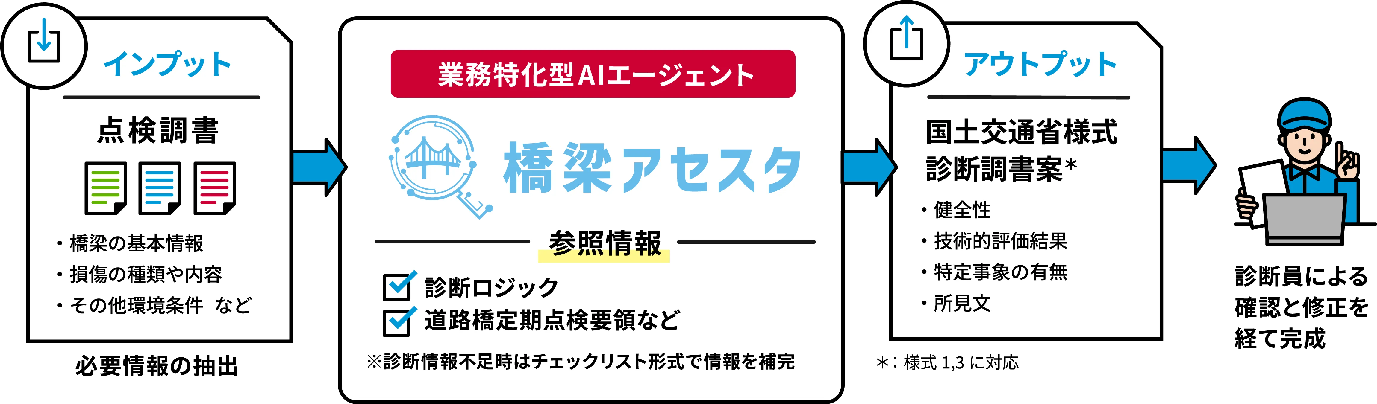 橋梁アセスタを用いた診断業務の流れ