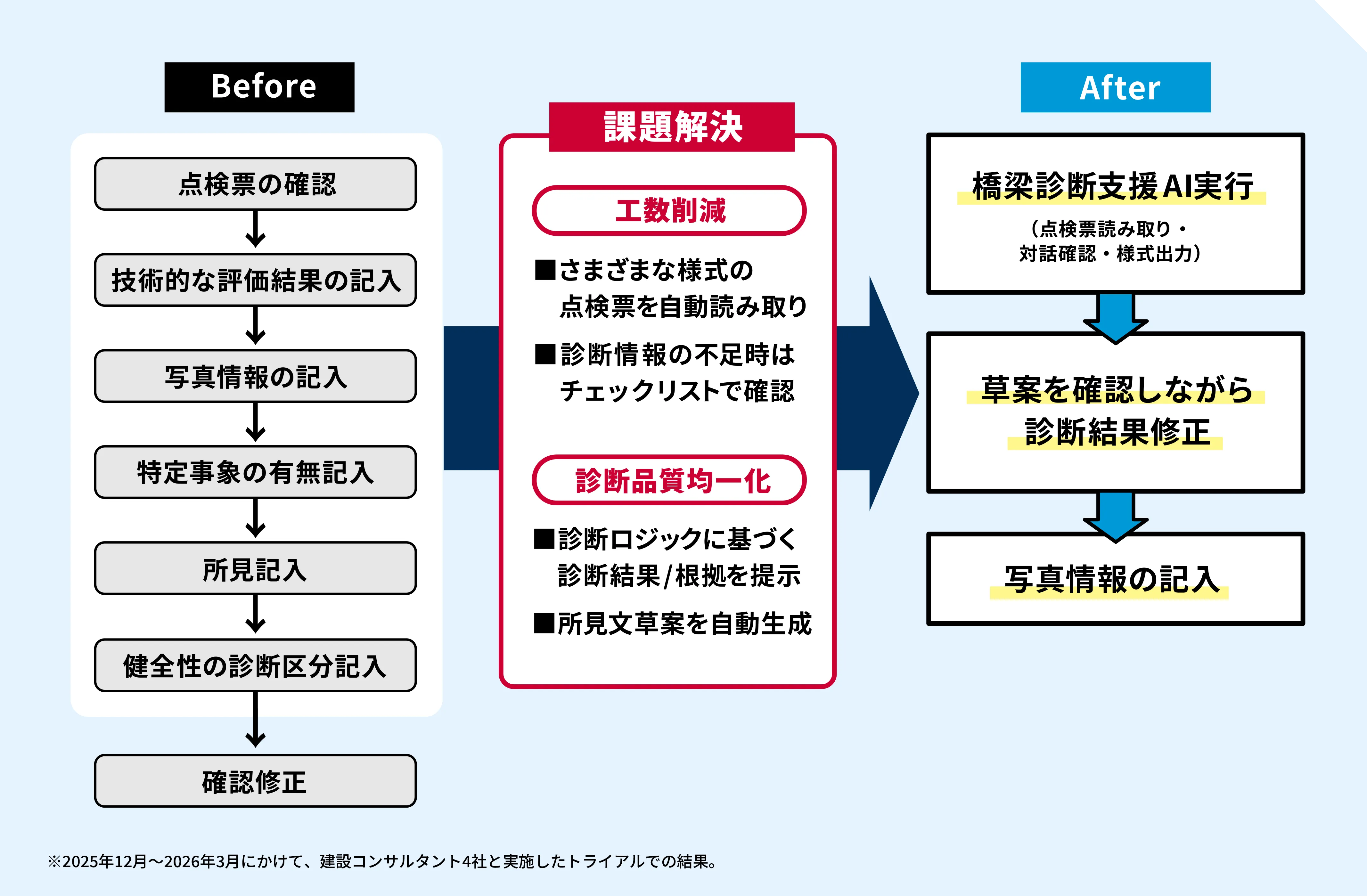 橋梁アセスタを用いることで、現場のさまざまな課題を解決し、診断工程を最大80％圧縮