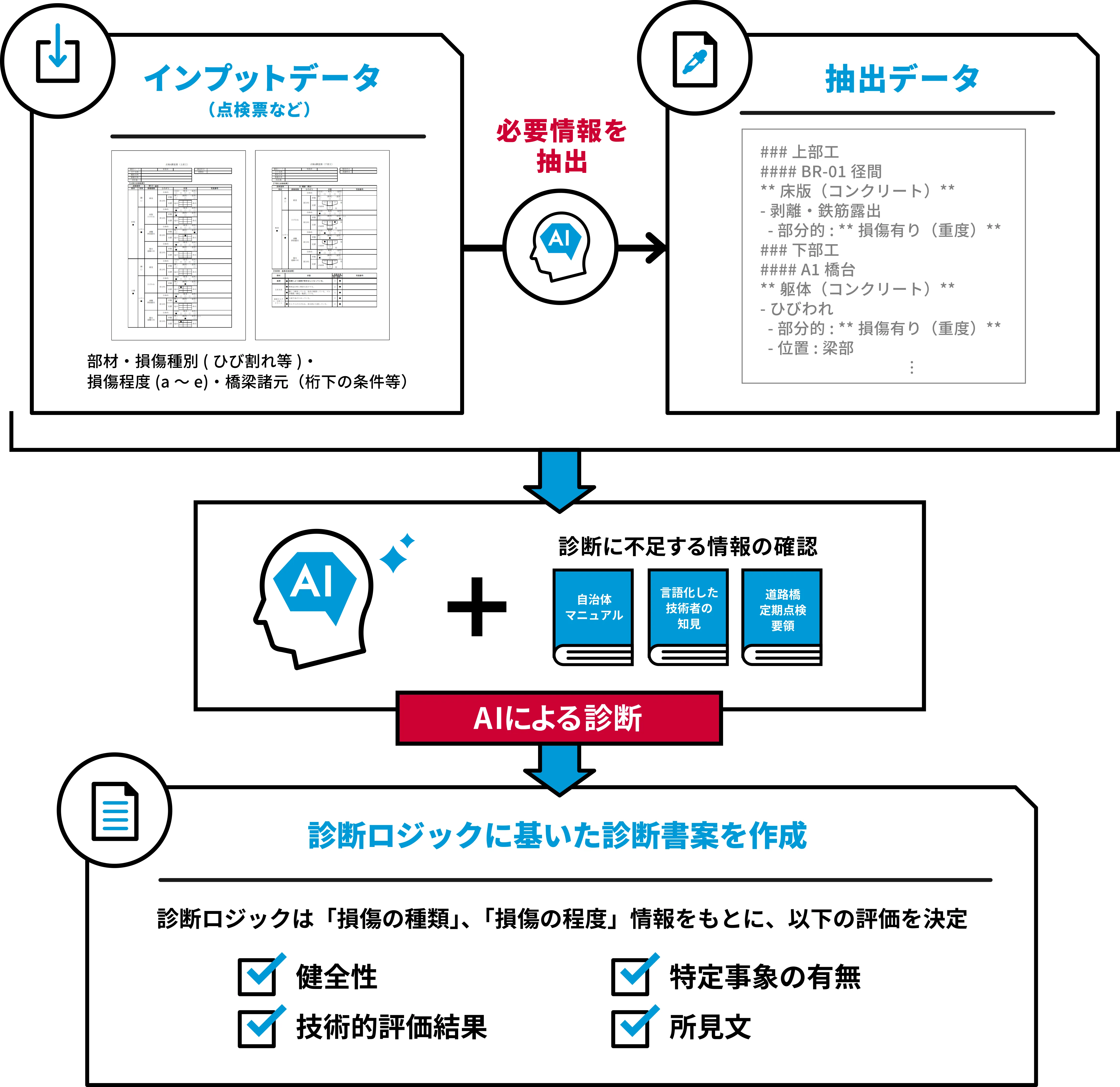 業務特化型診断AIエージェントによる診断の流れ