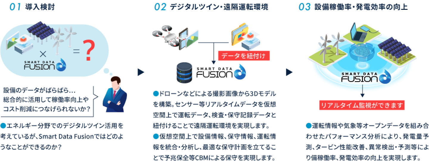 「Smart Data Fusion」の利用シーン