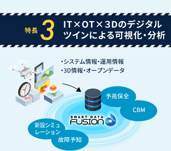 特長3 IT×OT×３Dのデジタルツインによる可視化・分析