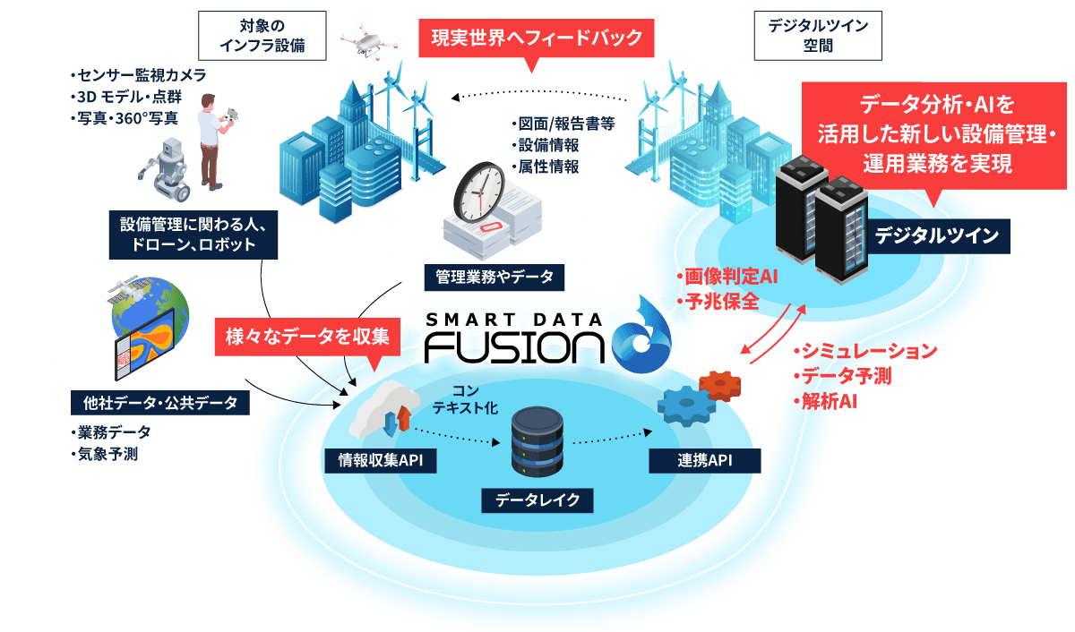 「Field Collabo」についての図