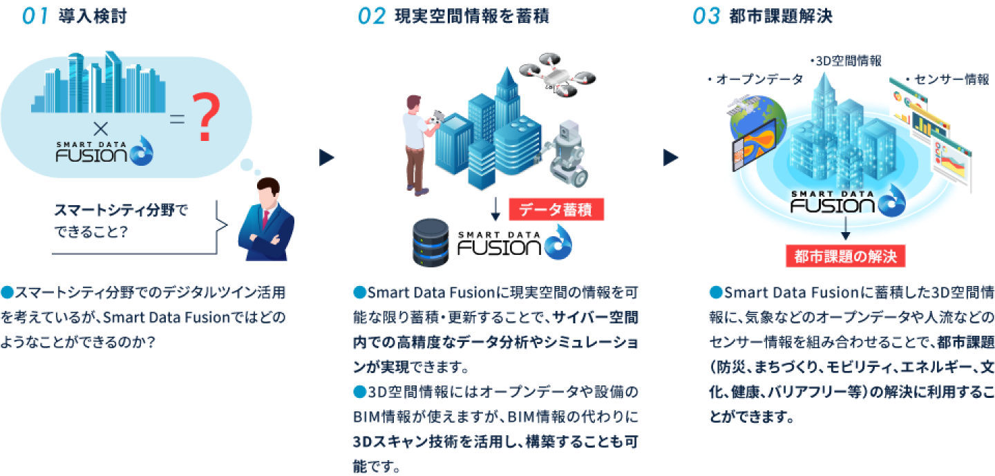 「Smart Data Fusion」の利用シーン2