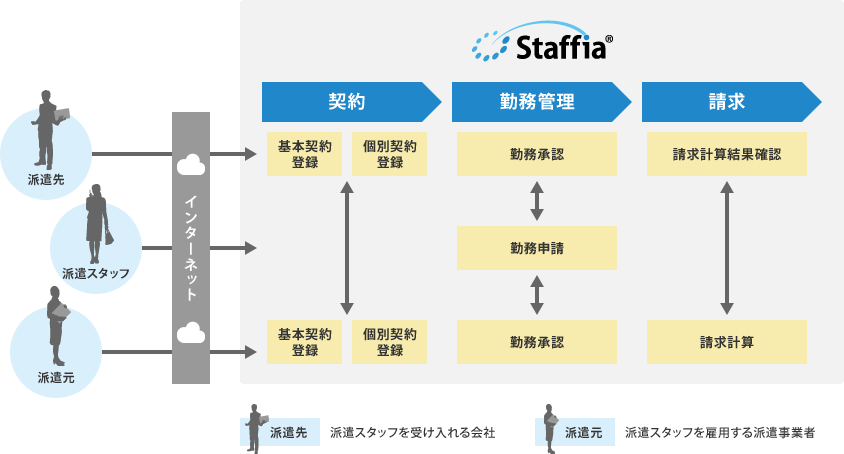 「Staffia」の概要図